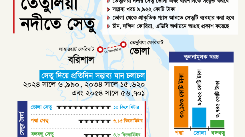 ভোলা-বরিশাল সংযোগে দেশের দীর্ঘতম সেতু নির্মাণের পরিকল্পনা